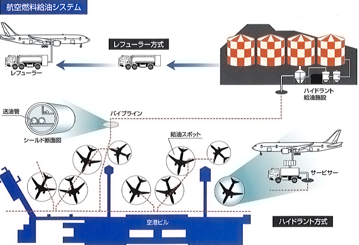 航空燃料給油システム