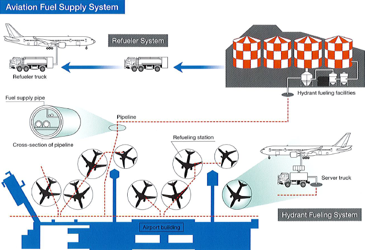 Aviation Fuel Supply System